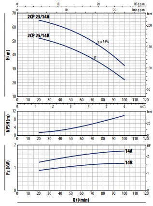 ปั๊มหอยโข่ง PEDROLLO รุ่น 2CP CURVES 50-14