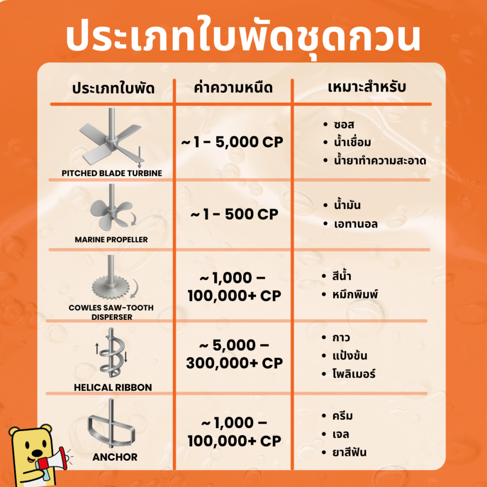 เลือกใบพัดชุดกวน