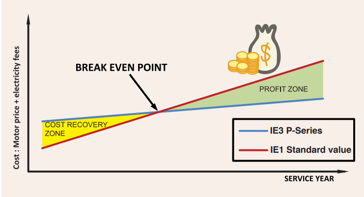 มอเตอร์IE3