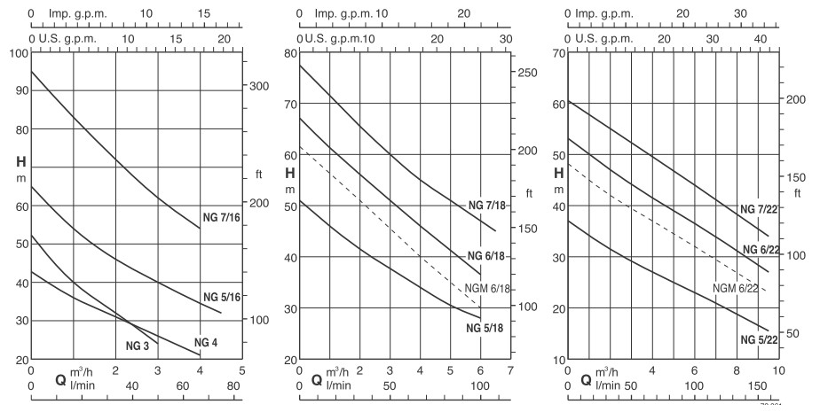 ปั๊มหอยโข่ง CALPEDA รุ่น NG Coverage chart