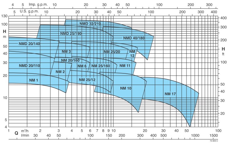 ปั๊มหอยโข่ง CALPEDA รุ่น NMNMD Coverage chart n ≈ 2900 rpm