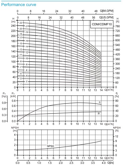 Performance Curve 10