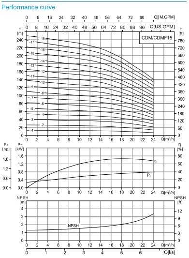 Performance Curve 15
