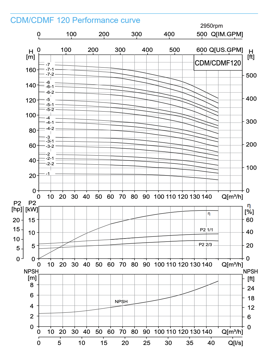 Performance curve 120