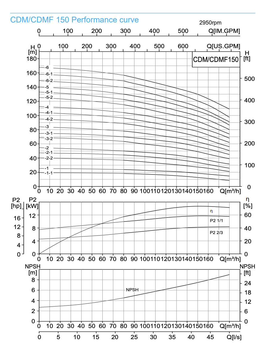 Performance curve 150