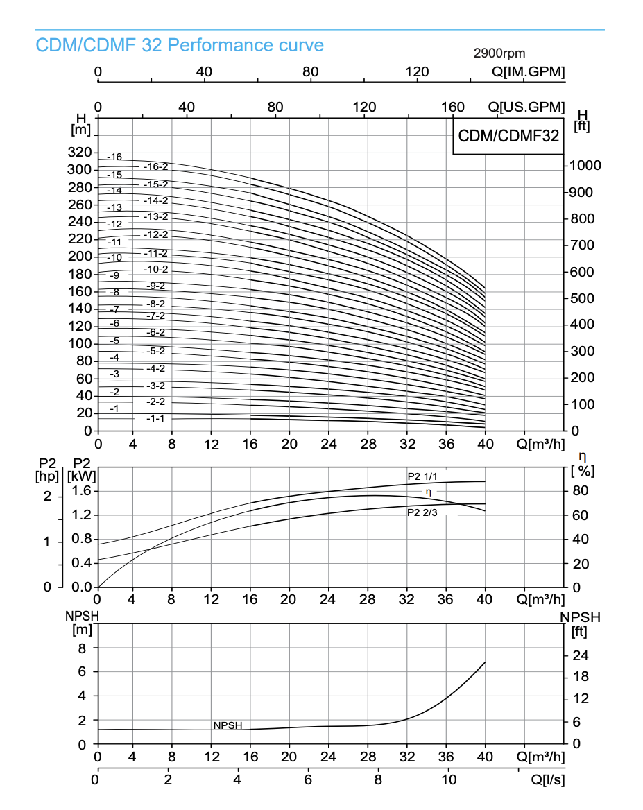 Performance curve 32