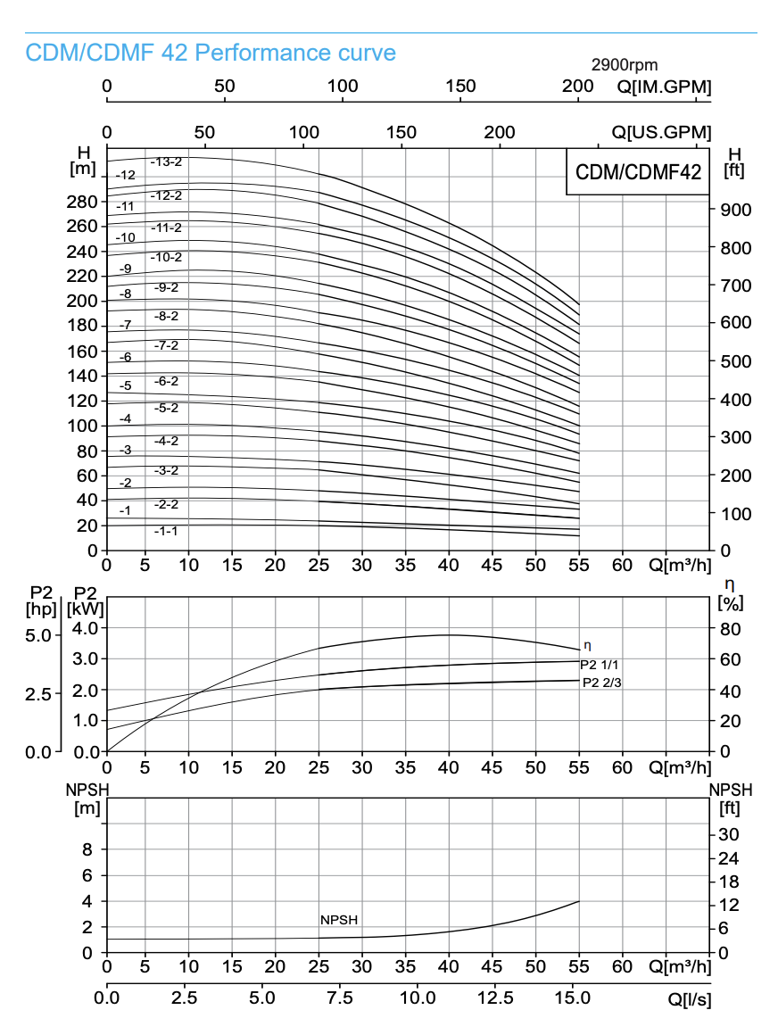 Performance curve 42