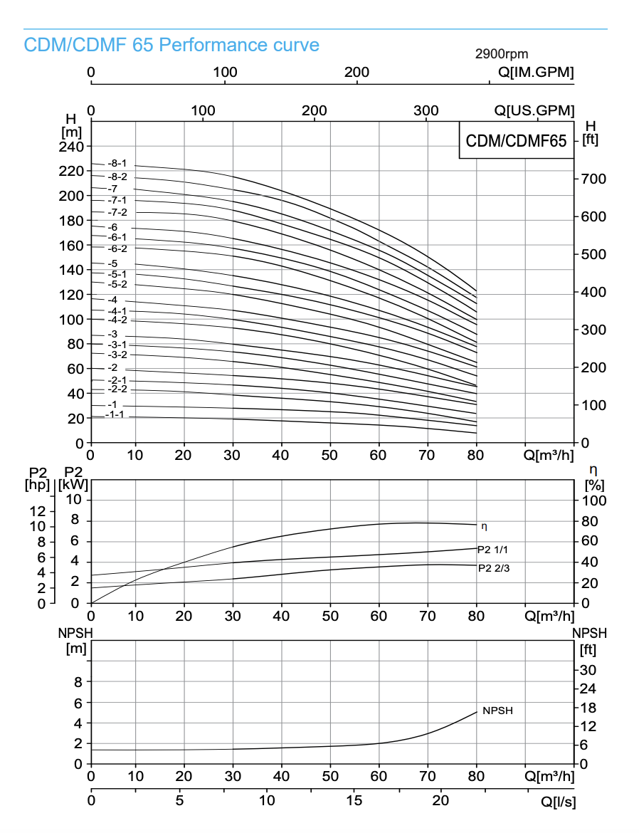 Performance curve 65