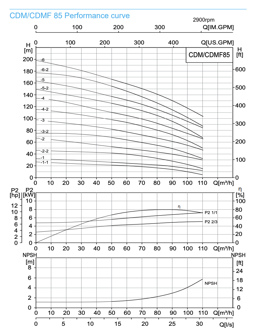 Performance curve 85