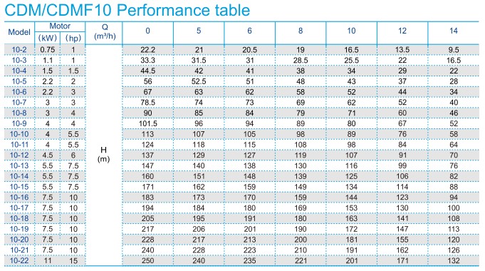 Performance table 10