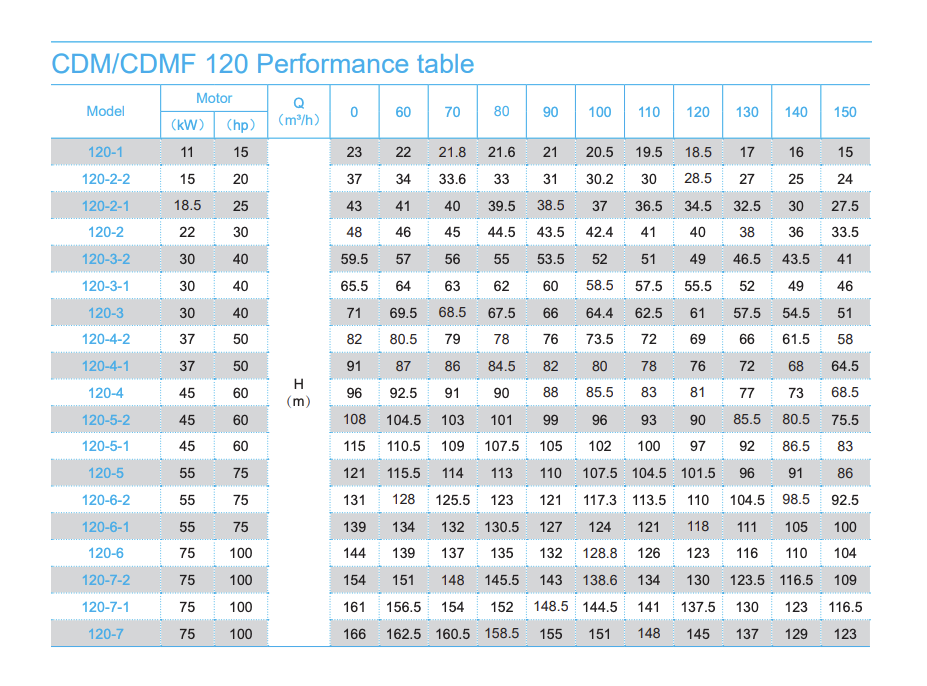 Performance table 120