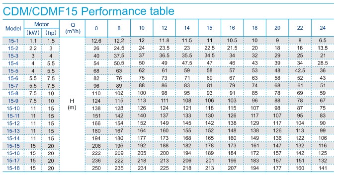Performance table 15