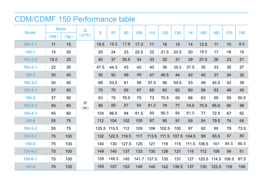 Performance table 150