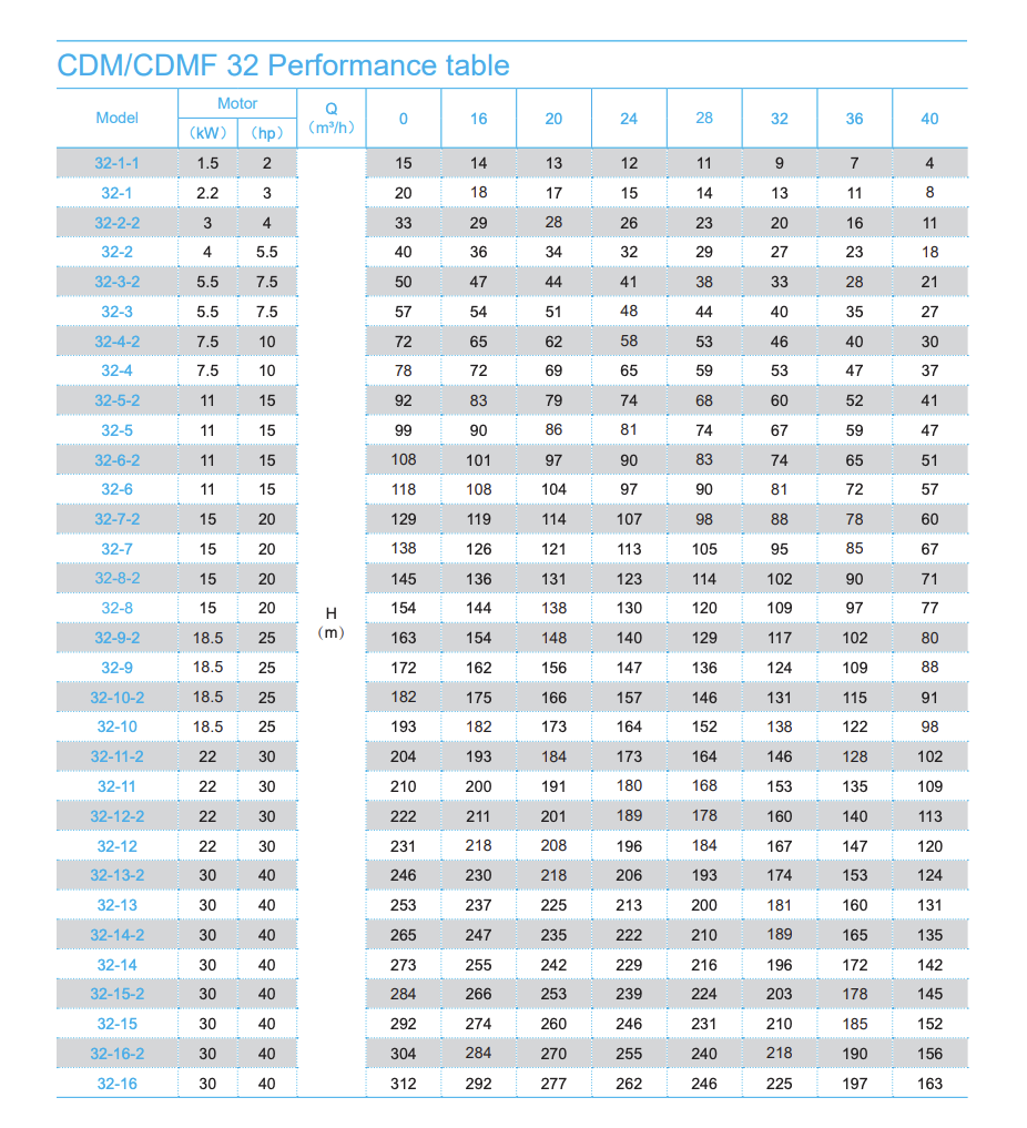 Performance table 32