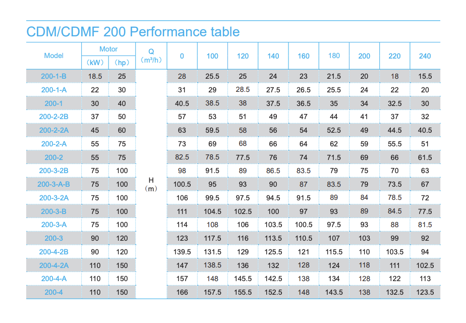 Performance table 200
