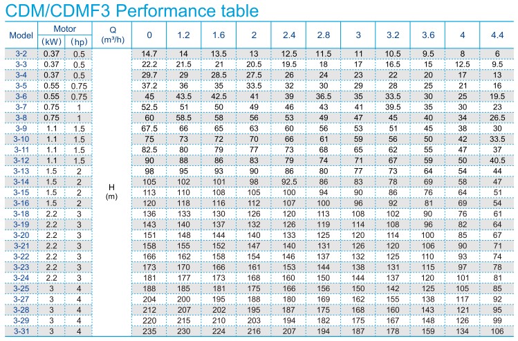 Performance table 3