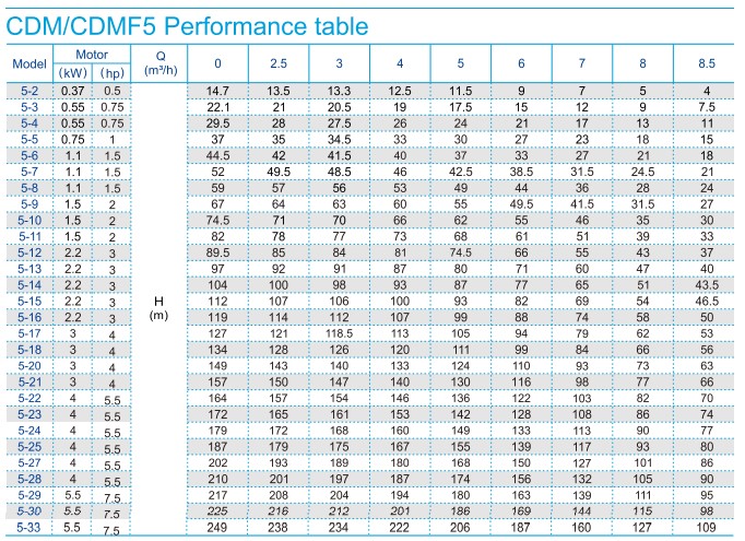 Performance table 5