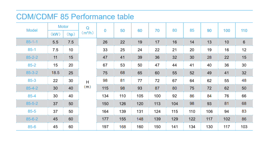 Performance table 85