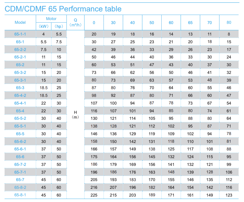 performance table 65