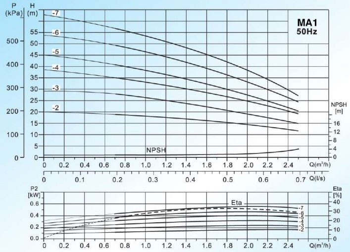 Curves-MASTERFLOW-รุ่น-MA1-Series