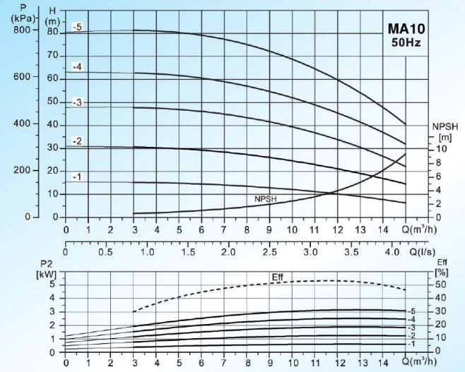 Curves-MASTERFLOW-รุ่น-MA10-Series