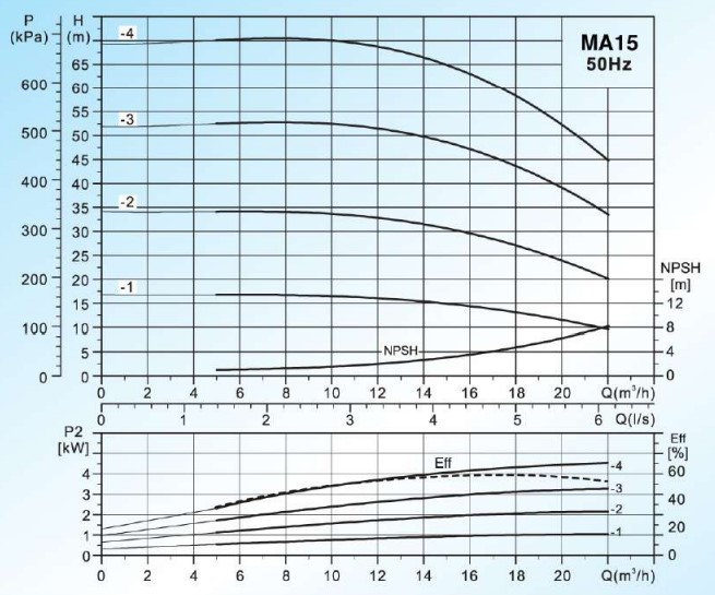 Curves-MASTERFLOW-รุ่น-MA15-Series