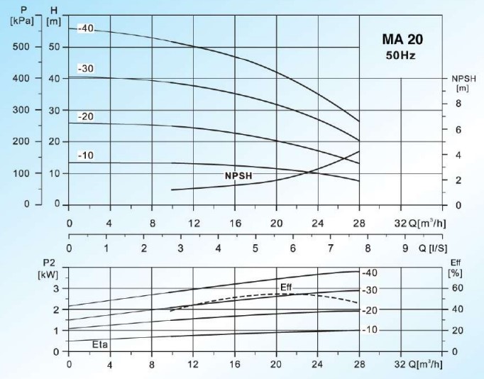 Curves-MASTERFLOW-รุ่น-MA20-Series