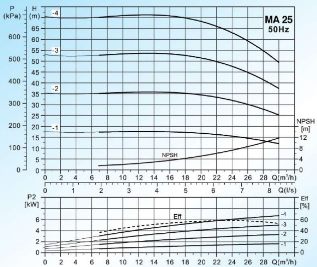 Curves-MASTERFLOW-รุ่น-MA25-Series