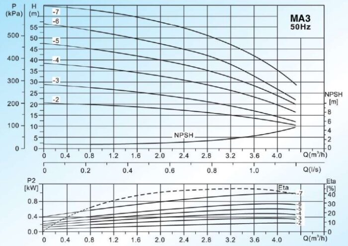 Curves-MASTERFLOW-รุ่น-MA3-Series
