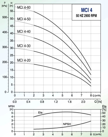 Curves-MASTERFLOW-รุ่น-MCI4