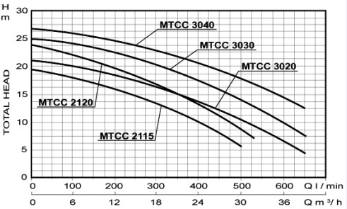 Curves-MASTERFLOW-รุ่น-MTCC-Series
