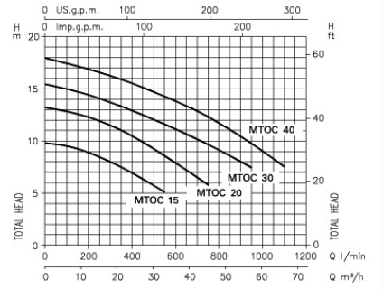 Curves-MASTERFLOW-รุ่น-MTOC-Series