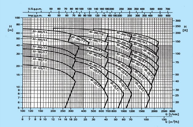 Curves-ปั๊มน้ำหอยโข่งสแตนเลส-MASTERFLOW-รุ่น-MWC-Series