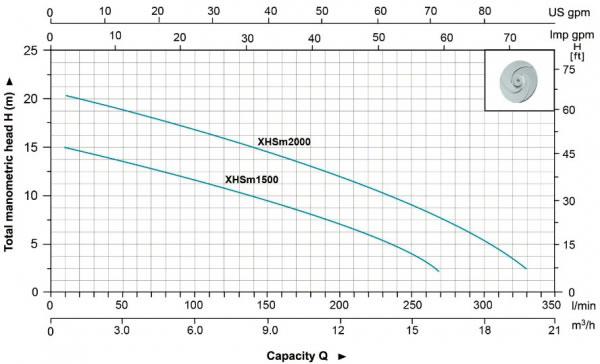 Performance-Curve-LEO-รุ่น-XHSm-Series