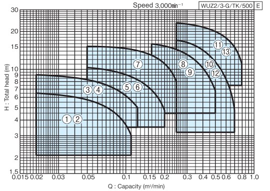 Selection Chart KAWAMOTO รุ่น WUZ Series 50Hz