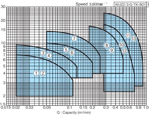 Selection Chart KAWAMOTO รุ่น WUZ Series 60Hz