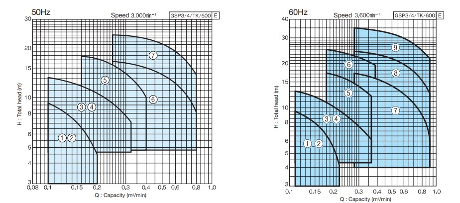 chart KAWAMOTO รุ่น GSP Series