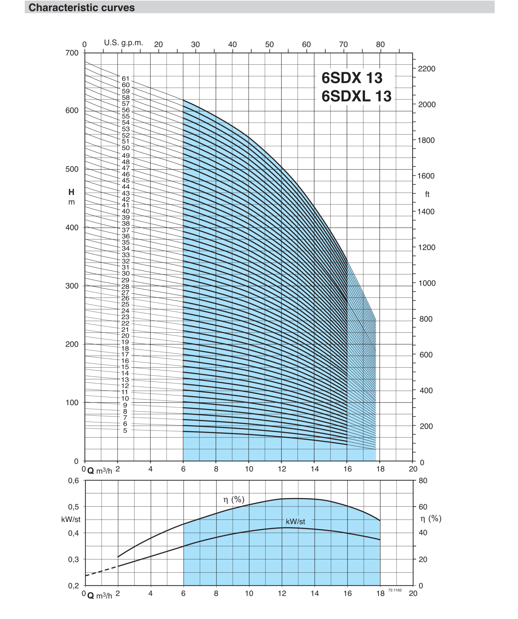Characteristic curves 6SDX 13
