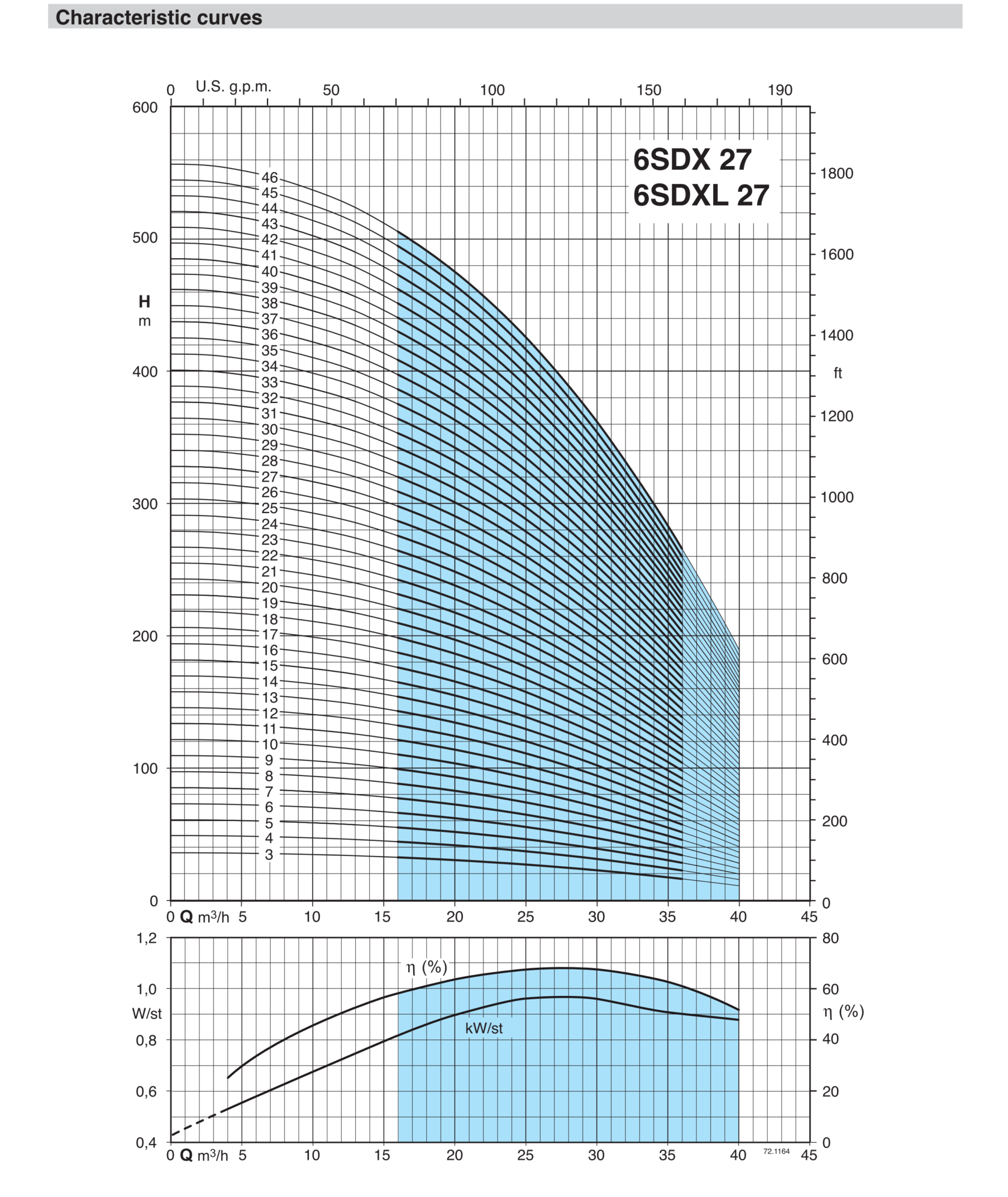 Characteristic curves 6SDX 27