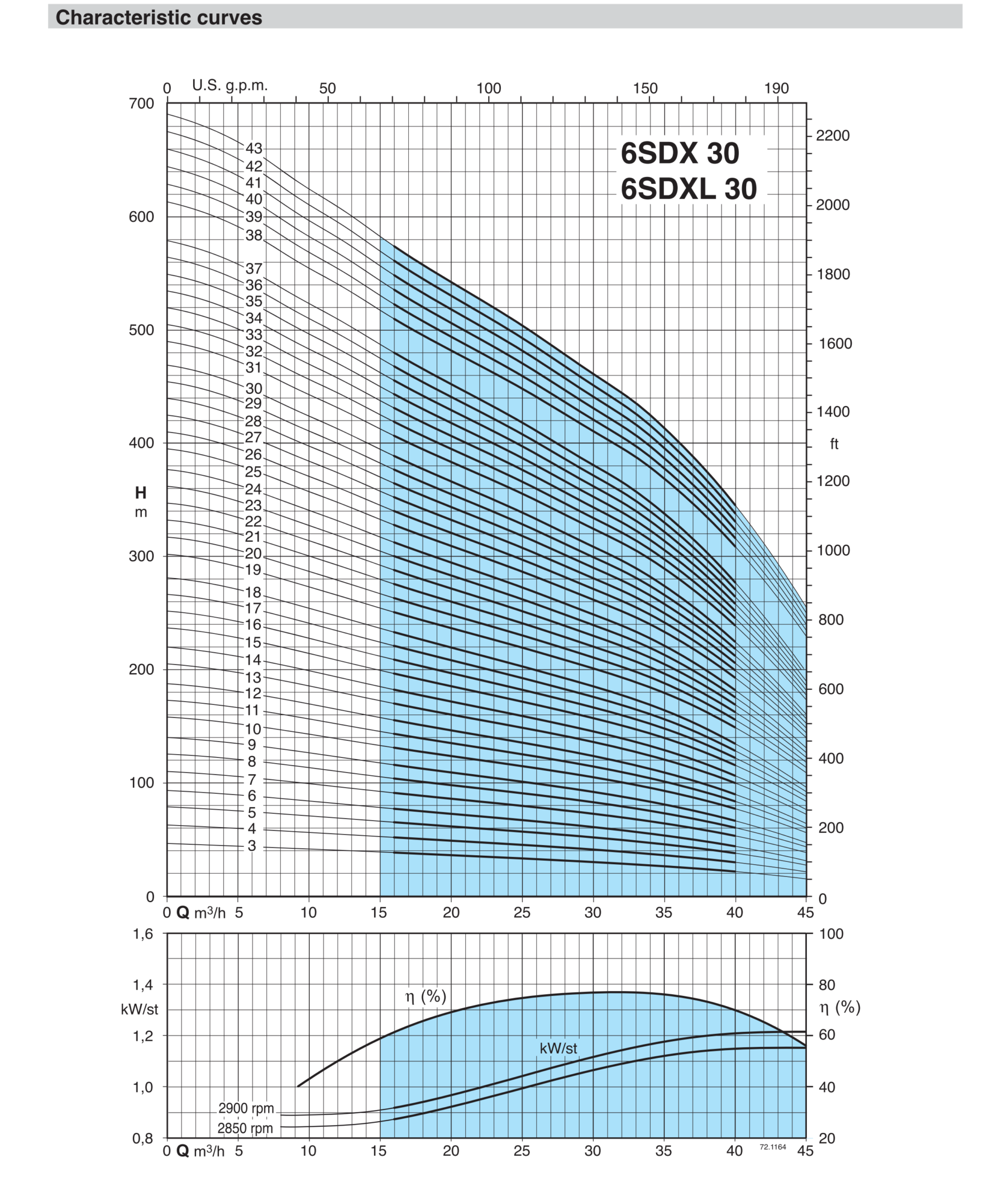 Characteristic curves 6SDX 30