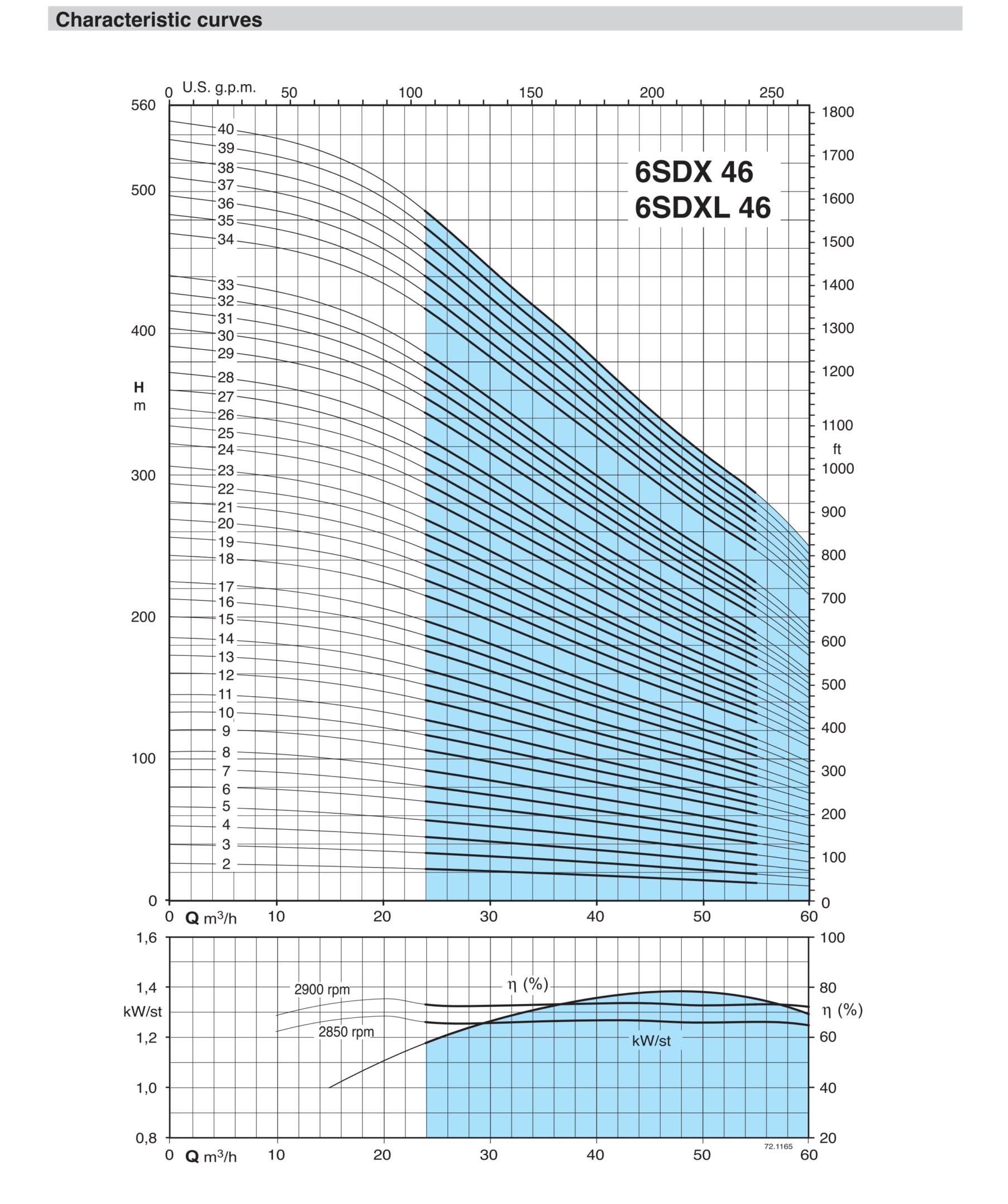 Characteristic curves 6SDX 46