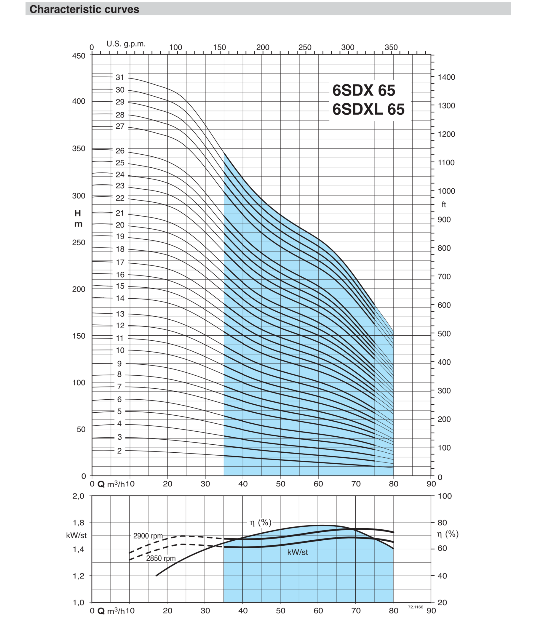 Characteristic curves 6SDX 65