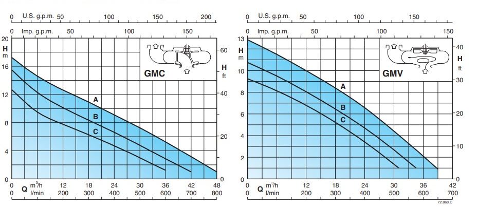 Characteristic curves CALPEDA รุ่น GM50