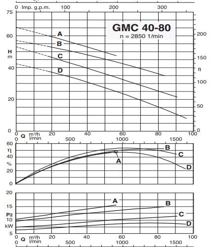 Characteristic curves CALPEDA รุ่น GMC 2