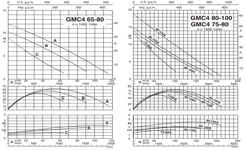 Characteristic curves CALPEDA รุ่น GMC 3
