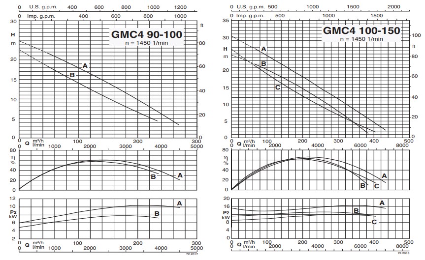 Characteristic curves CALPEDA รุ่น GMC 4