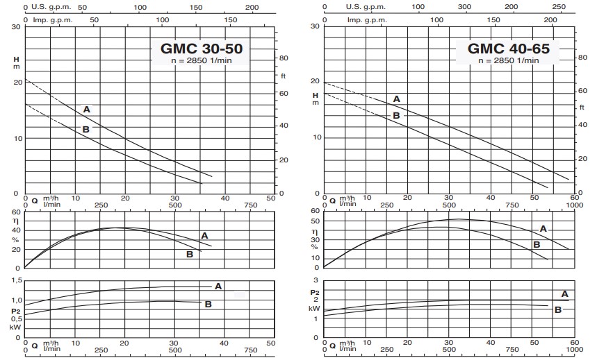 Characteristic curves CALPEDA รุ่น GMC