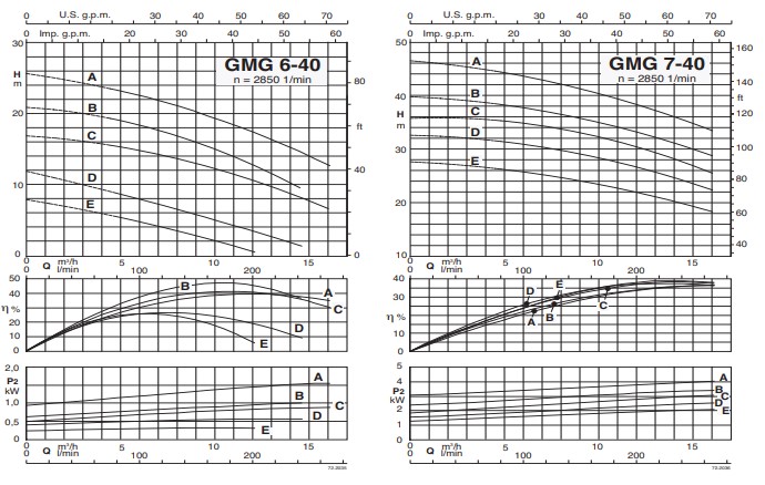 Characteristic curves CALPEDA รุ่น GMG