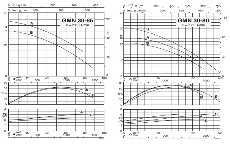 Characteristic curves CALPEDA รุ่น GMN 1