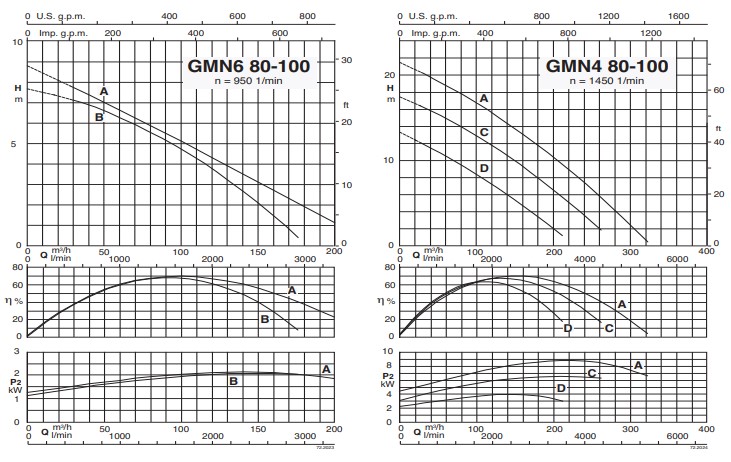 Characteristic curves CALPEDA รุ่น GMN 3